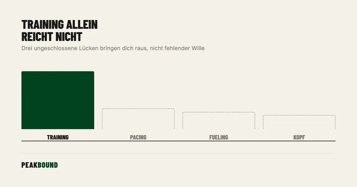 Schematische Zusammenfassung: DNF trotz Training: Bei welchem Kilometer ist es passiert? (Selbstdiagnose)