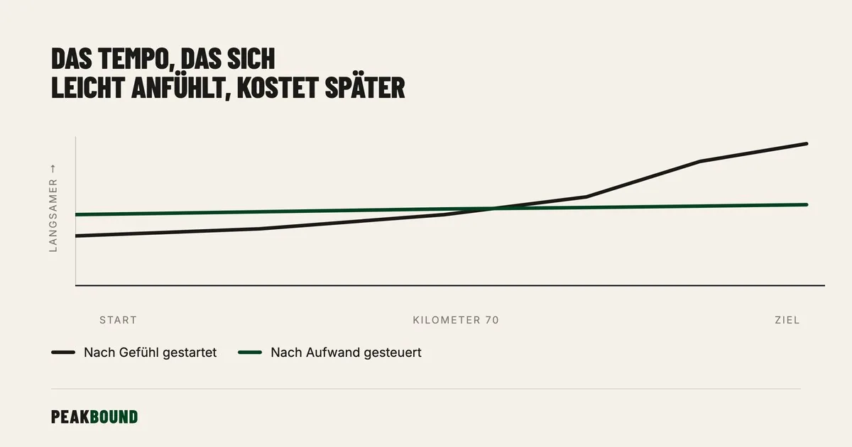 Schematische Zusammenfassung: Ultramarathon Pacing: Warum das Tempo, das sich gut anfühlt, dich bei km 70 zerstört