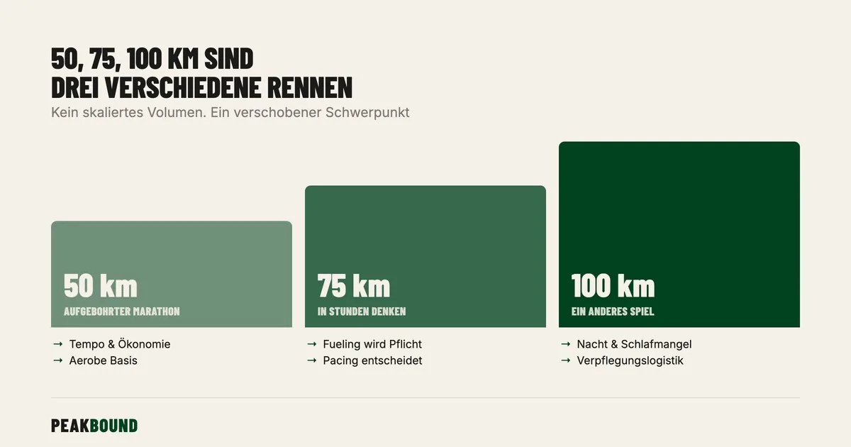 Schematische Zusammenfassung: Trainingsplan Ultramarathon: Warum 50, 75 und 100 km drei verschiedene Rennen sind