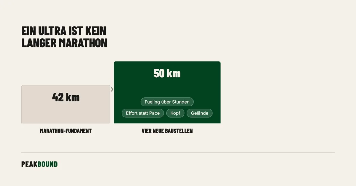Schematische Zusammenfassung: Vom Marathon zum ersten 50K: Warum ein Ultra kein langer Marathon ist