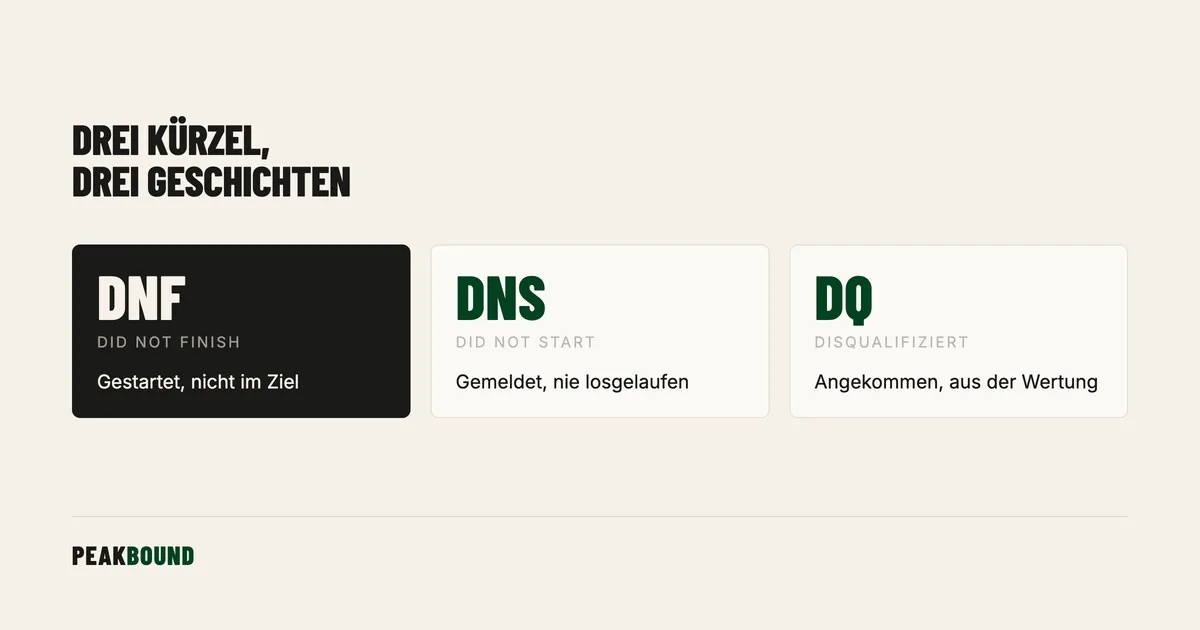Schematische Zusammenfassung: Was bedeutet DNF beim Laufen? Definition, Abgrenzung und was wirklich dahintersteckt